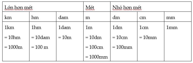 tóm tắt công thức toán lớp 3