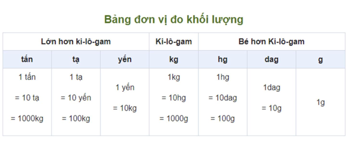 Bảng đơn vị đo khối lượng