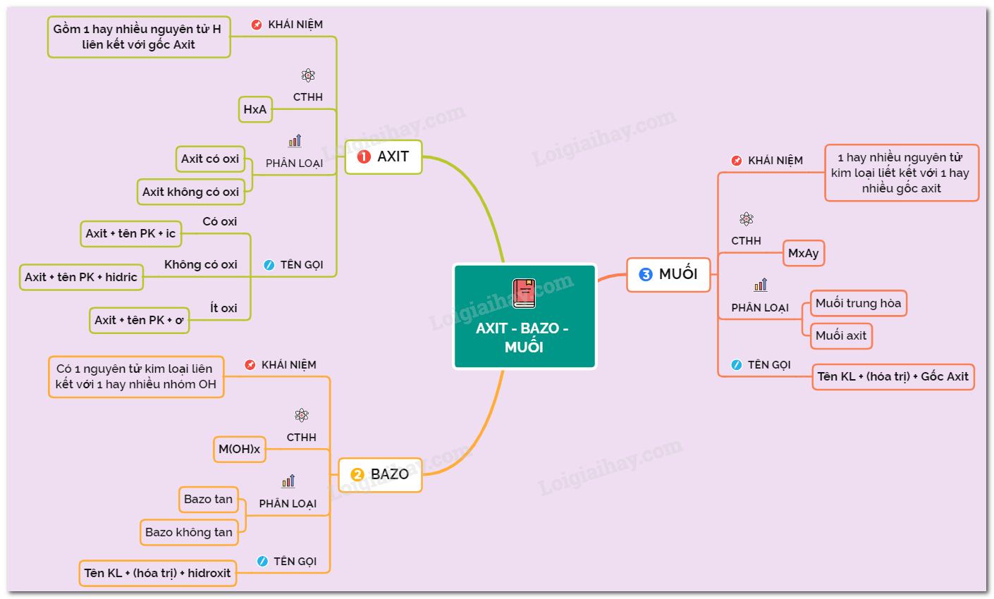 Lý thuyết axit - bazơ - muối</>