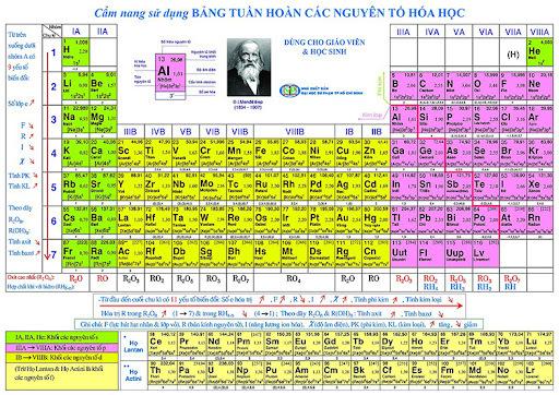 Bảng tuần hoàn nguyên tố