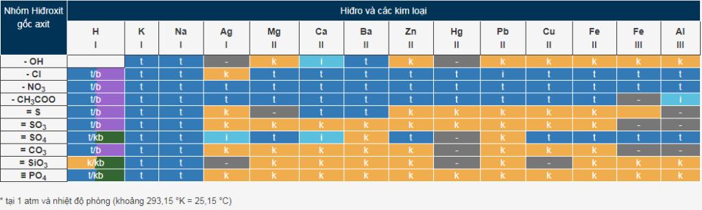 Bảng tính tan Mẹo học thuộc nhanh bảng tính tan