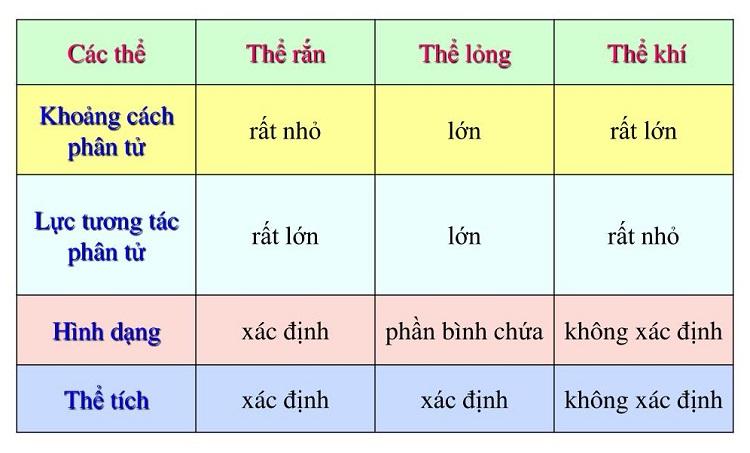 Đặc điểm chất khí