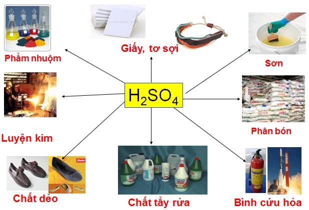 Axit sunfuric được ứng dụng phổ biến trong đời sống làm chất tẩy rửa, chất déo, làm giấy,...