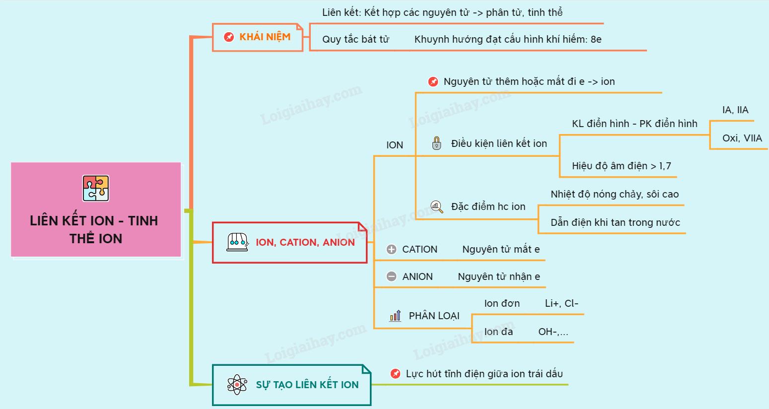 Lý thuyết liên kết ion - tinh thể ion</>