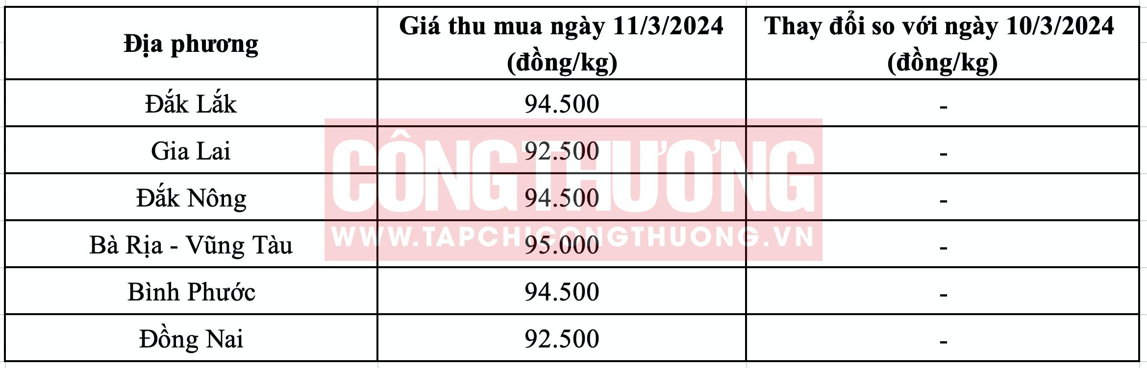 Giá tiêu hôm nay tại Tây Nguyên Tạp chí Công Thương