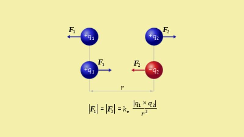 F=k.frac{left | q_{1}.q_{2} right |}{varepsilon.x^{2}}