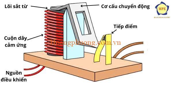 Cấu tạo của rơ le trung gian