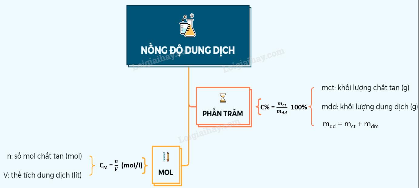 Lý thuyết nồng độ dung dịch.</>