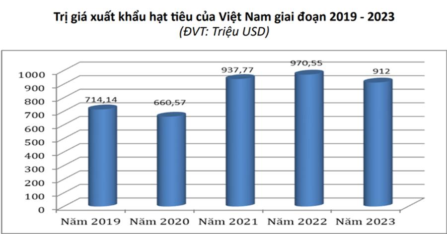 Xuất khẩu ti&ecirc;u trong 5 năm qua. Nguồn: Tổng cục Hải quan.