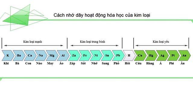 Dãy hoạt dộng hóa học của kim loại: Thứ tự, ý nghĩa