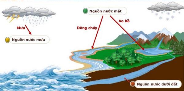 Nước mặt là gì?