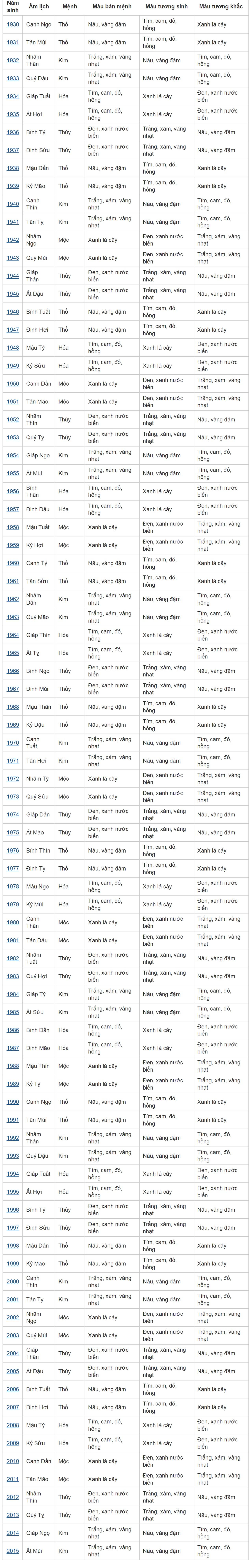 Bảng màu phong thủy theo tuổi từ 1930 đến 2015