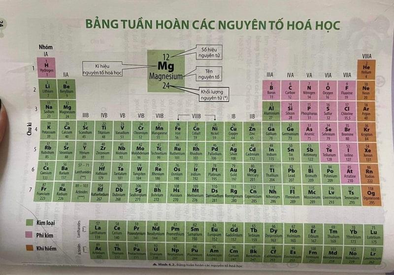 Bảng tuần hoàn hóa học lớp 7