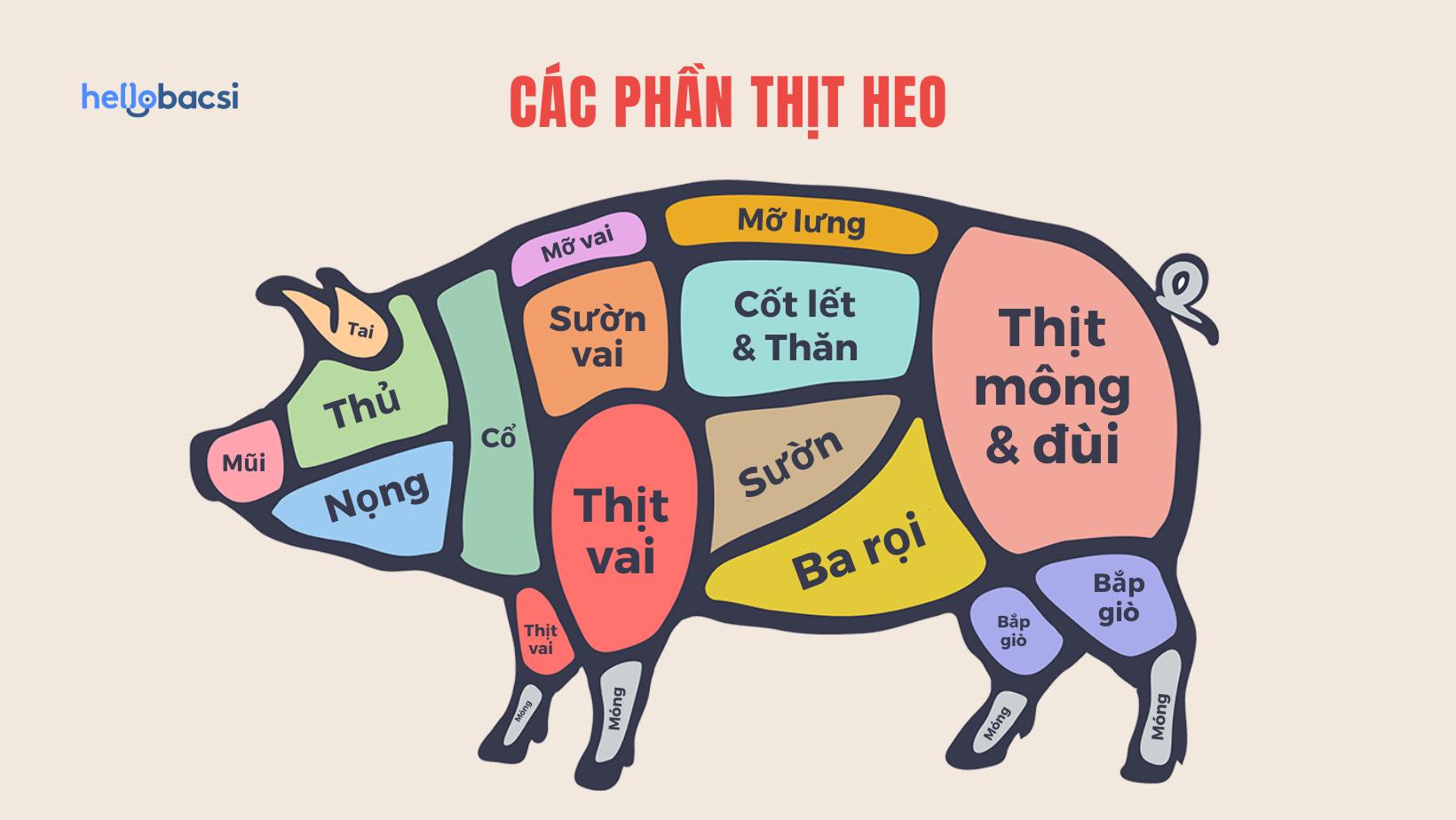 100g thịt heo bao nhiêu calo, bao nhiêu protein, bao nhiêu fat sẽ còn tùy vào từng bộ phận và vị trí của miếng thịt