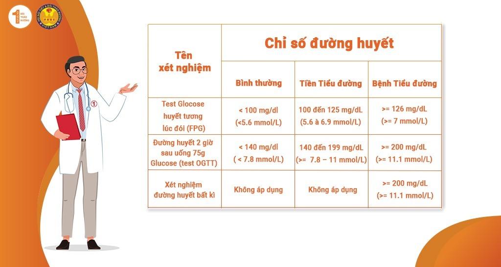 Bảng các chỉ số đường huyết