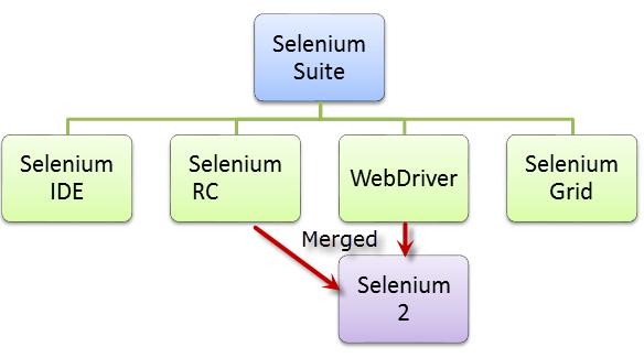 Selenium Suite