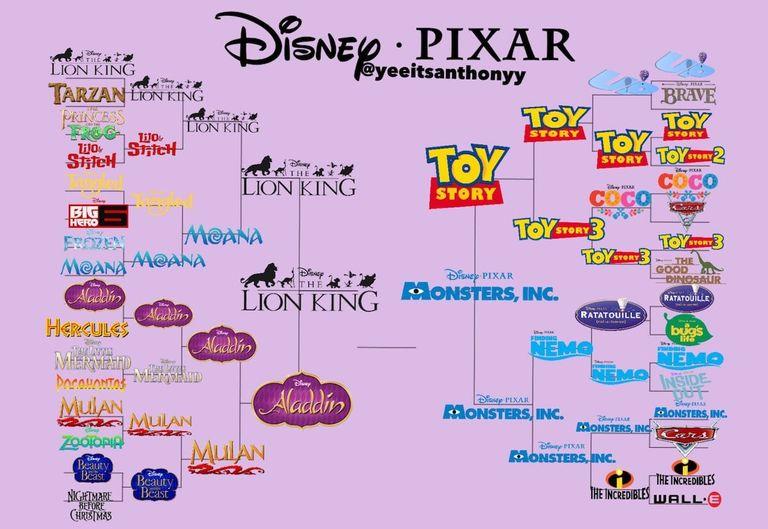 Phacircn biệt giữa phim Disney vagrave Pixar Nguồn higravenh yeeitsanthonyy