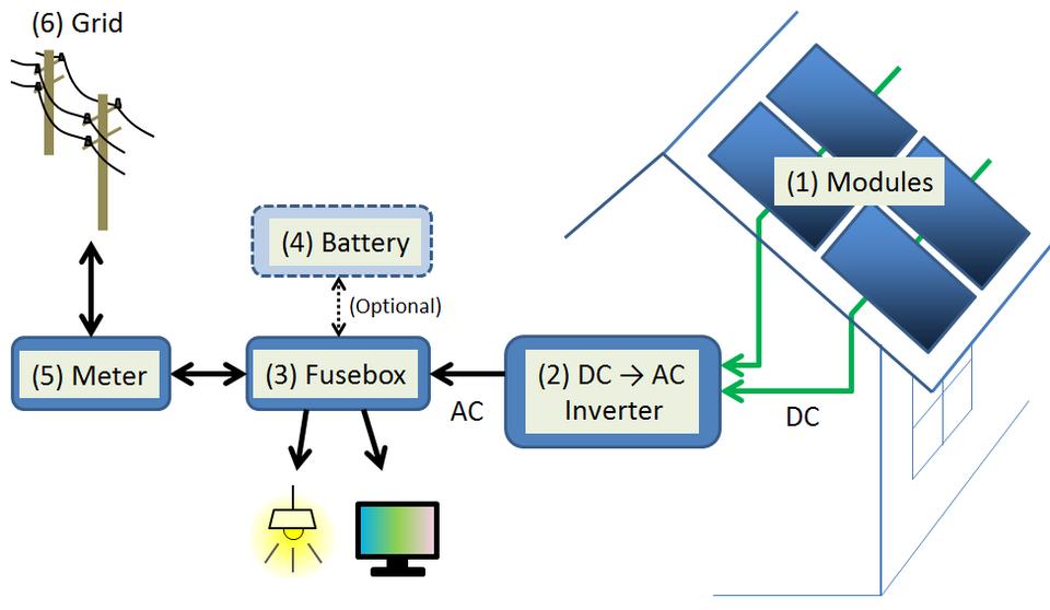 Solar power