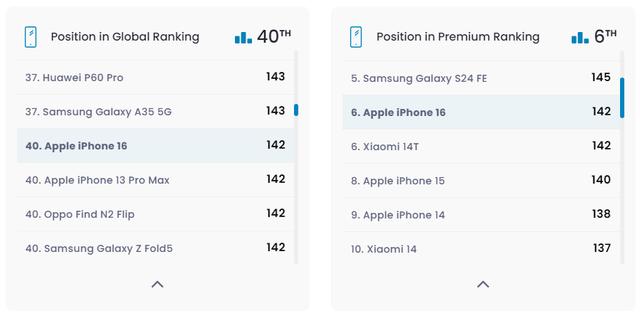 Điện thoại Samsung có màn hình'vượt mặt' iPhone 16: Giá giảm trong tháng 10, chỉ còn hơn 6 triệu