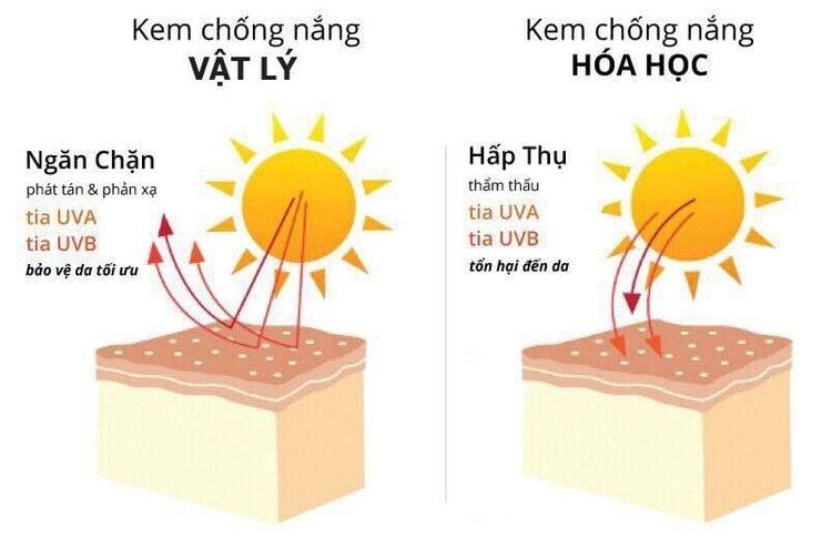 Sự khác nhau giữa kem chống nắng vật lý và kem chống nắng hóa học
